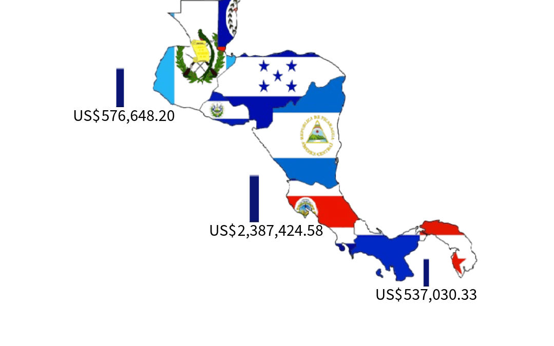 Guatemala se consolida como segundo líder en exportaciones de servicios TIC en Centroamérica